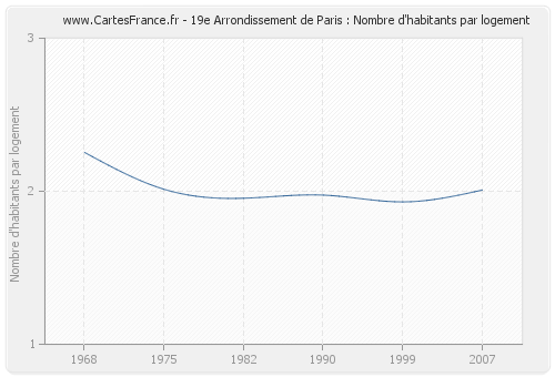 19e Arrondissement de Paris : Nombre d'habitants par logement